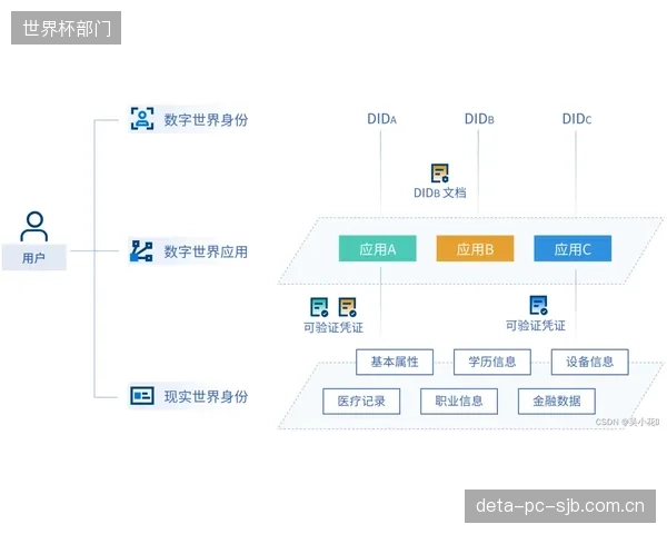 预判:未来三年,基于区块链的去中心化数字身份(DID)方案将挑战现有平台方中心化存储人脸数据的模式 预判:未来三年,基于区块链的去中心化数字身份(DID)方案将挑战现有平台方中心化存储人脸数据的模式